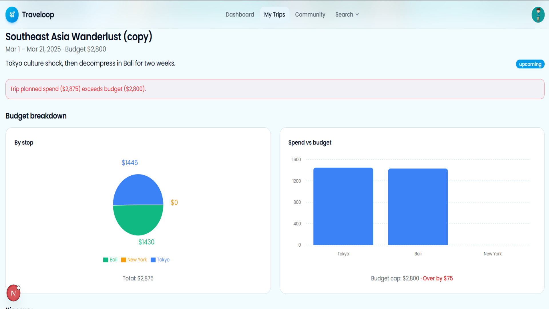 Trip budget view with per-stop pie and spend-vs-budget bar showing over-budget warning